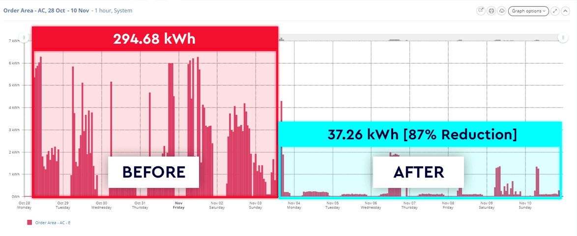 Two bar graphs displaying before and after energy use with a 87% reduction.