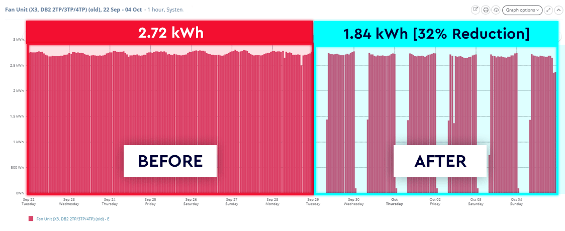 Two bar graphs displaying before and after energy use with a 32% reduction.